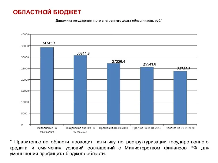 ОБЛАСТНОЙ БЮДЖЕТ * Правительство области проводит политику по реструктуризации государственного