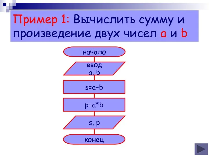 Пример 1: Вычислить сумму и произведение двух чисел a и b