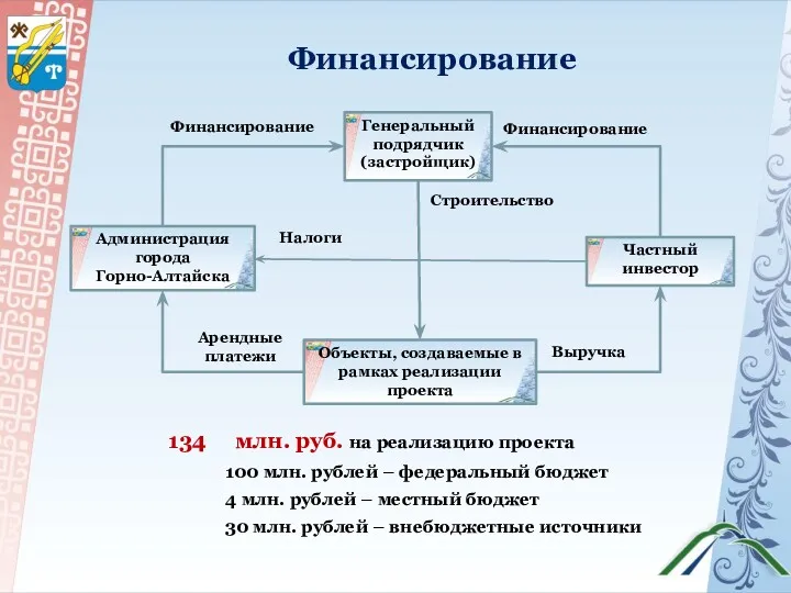 Финансирование млн. руб. на реализацию проекта 100 млн. рублей –