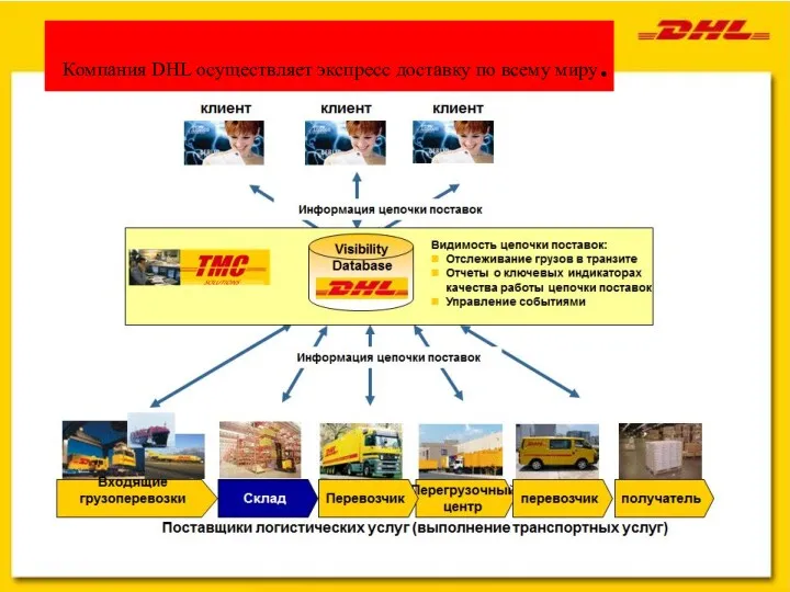 26.10.2022 Компания DHL осуществляет экспресс доставку по всему миру.