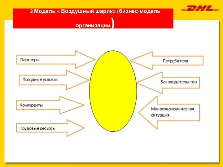 26.10.2022 3 Модель « Воздушный шарик» (бизнес-модель организации)