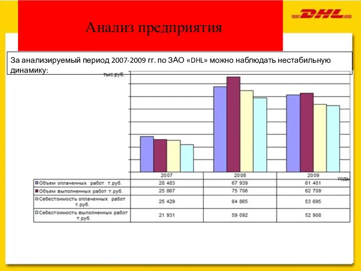 26.10.2022 Анализ предприятия За анализируемый период 2007-2009 гг. по ЗАО «DHL» можно наблюдать нестабильную динамику: