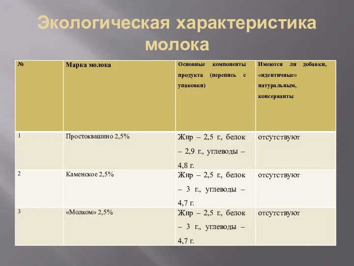 Экологическая характеристика молока