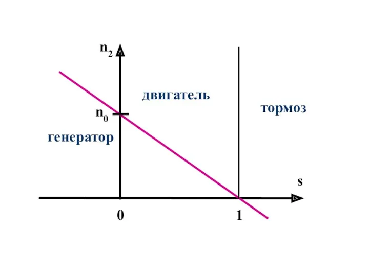 двигатель генератор тормоз