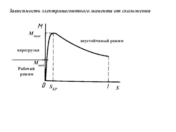 Зависимость электромагнитного момента от скольжения Мном Ммакс SКР S Рабочий режим перегрузка неустойчивый режим