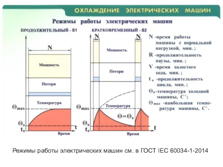 Режимы работы электрических машин см. в ГОСТ IEC 60034-1-2014