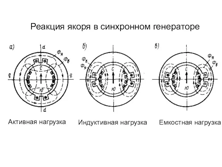 Реакция якоря в синхронном генераторе Активная нагрузка Индуктивная нагрузка Емкостная нагрузка