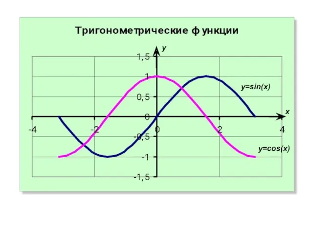 x y y=cos(x) y=sin(x)