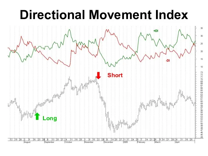 Directional Movement Index