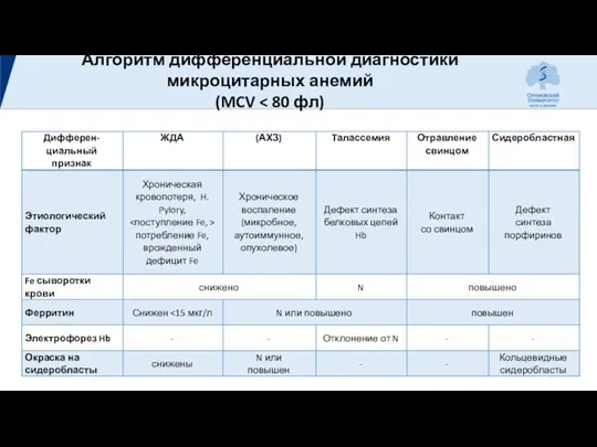 Алгоритм дифференциальной диагностики микроцитарных анемий (MCV