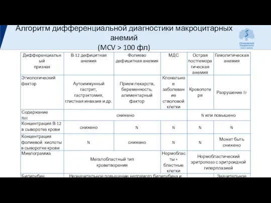 Алгоритм дифференциальной диагностики макроцитарных анемий (MCV > 100 фл)