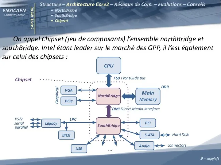 CARTE MERE On appel Chipset (jeu de composants) l’ensemble northBridge