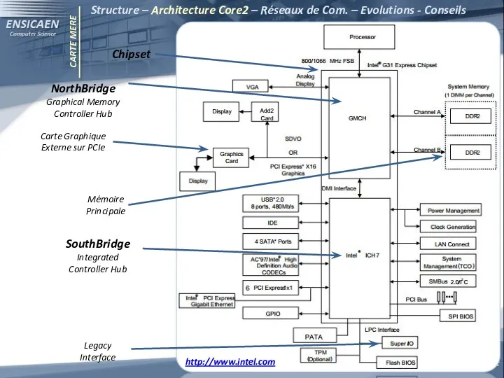 CARTE MERE Structure – Architecture Core2 – Réseaux de Com.