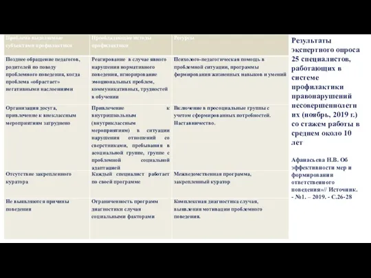 Результаты экспертного опроса 25 специалистов, работающих в системе профилактики правонарушений