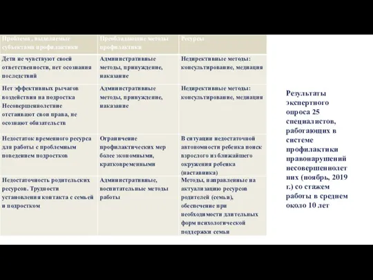 Результаты экспертного опроса 25 специалистов, работающих в системе профилактики правонарушений