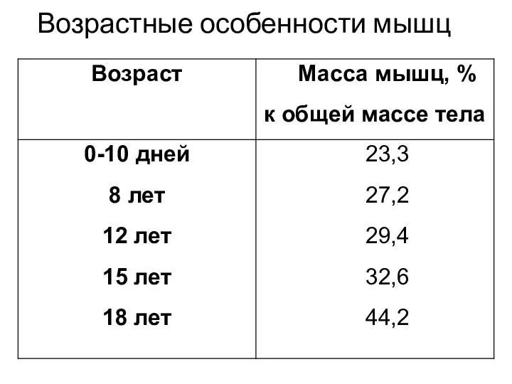 Возрастные особенности мышц