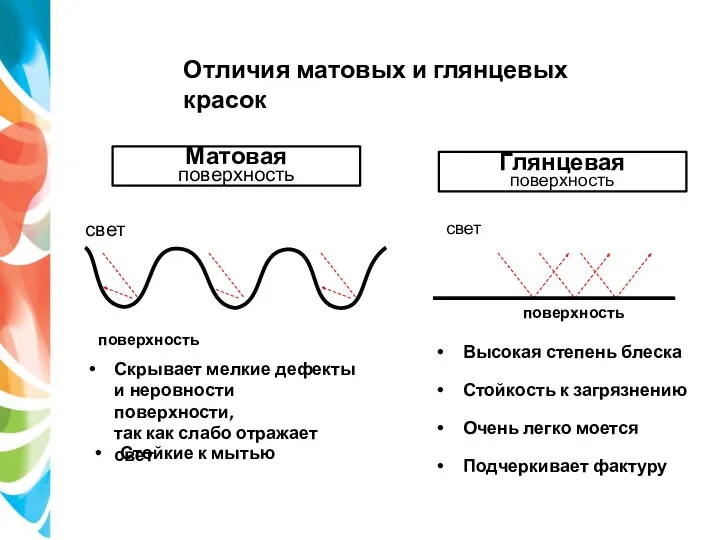 Матовая поверхность Глянцевая поверхность Отличия матовых и глянцевых красок