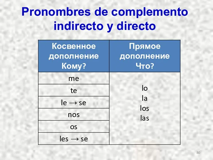 Pronombres de complemento indirecto y directo