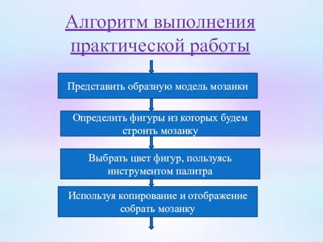 Алгоритм выполнения практической работы Представить образную модель мозаики Определить фигуры