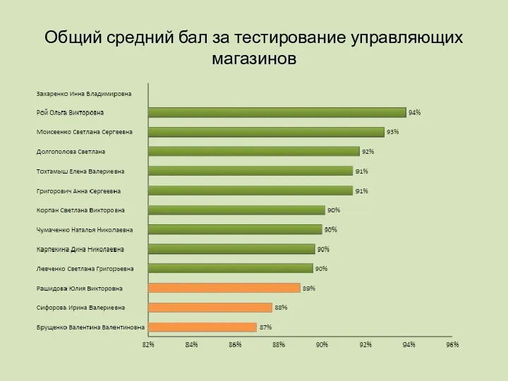 Общий средний бал за тестирование управляющих магазинов