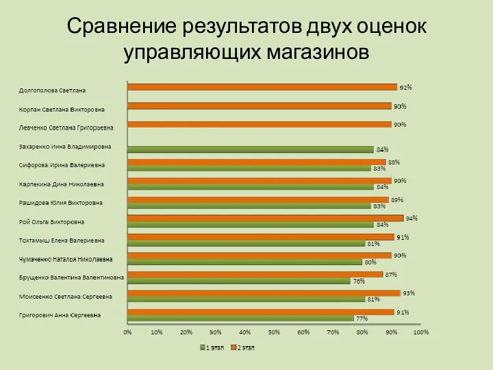 Сравнение результатов двух оценок управляющих магазинов