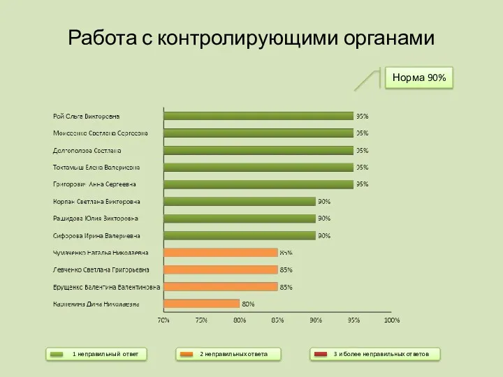 Работа с контролирующими органами Норма 90% 3 и более неправильных