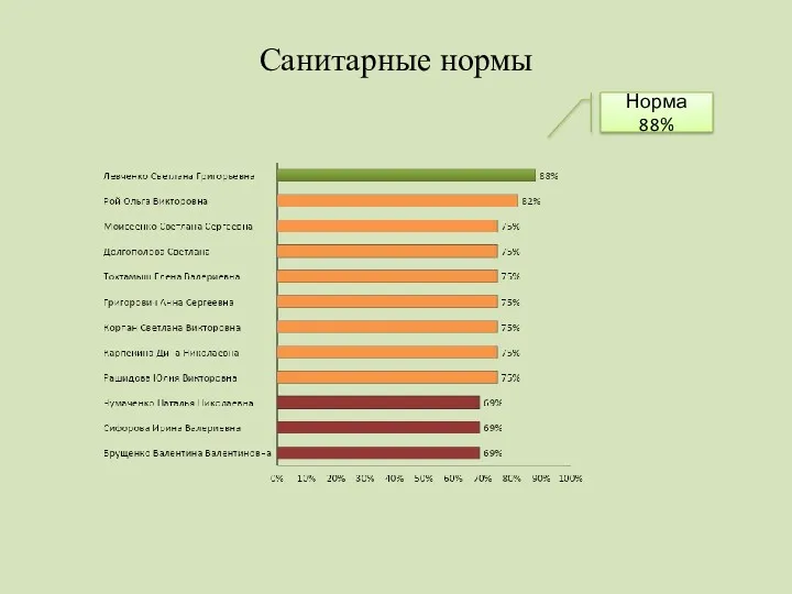 Санитарные нормы Норма 88%