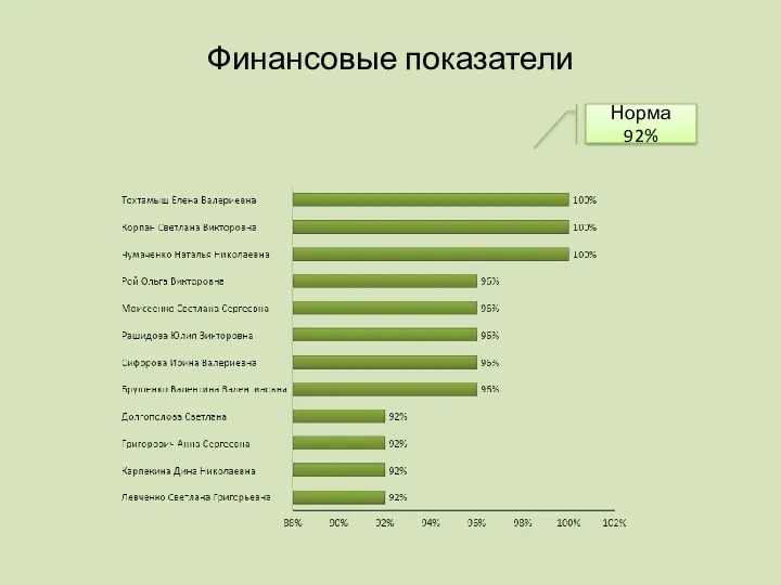 Финансовые показатели Норма 92%