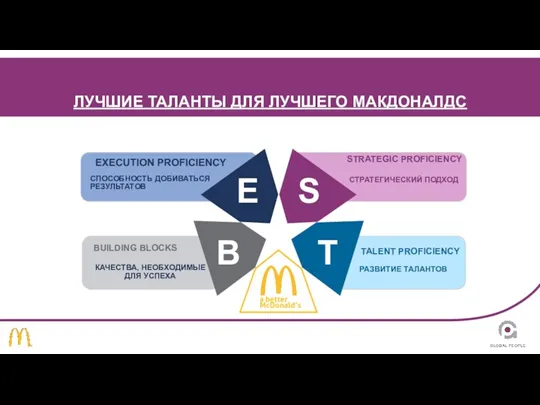 Building BEST Talent for a better McDonald’s ЛУЧШИЕ ТАЛАНТЫ ДЛЯ ЛУЧШЕГО МАКДОНАЛДС EXECUTION