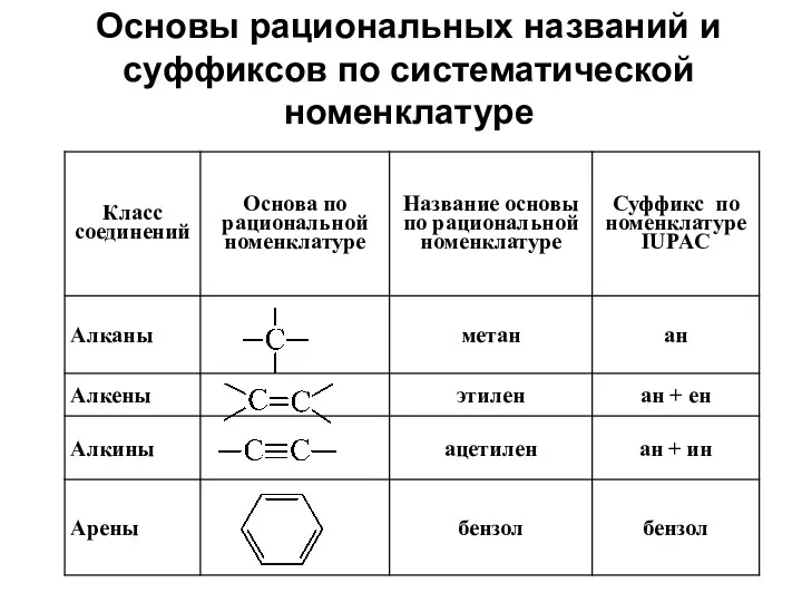 Основы рациональных названий и суффиксов по систематической номенклатуре