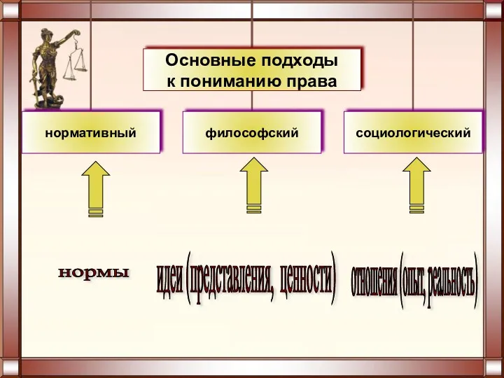 нормы идеи (представления, ценности) отношения (опыт, реальность)