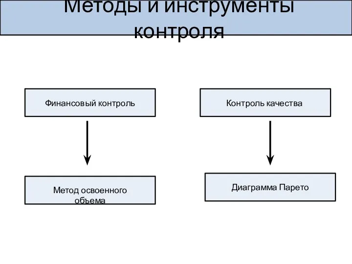Контроль качества Финансовый контроль Методы и инструменты контроля Метод освоенного объема Диаграмма Парето