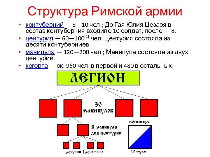 Структура Римской армии контуберний — 8—10 чел.; До Гая Юлия