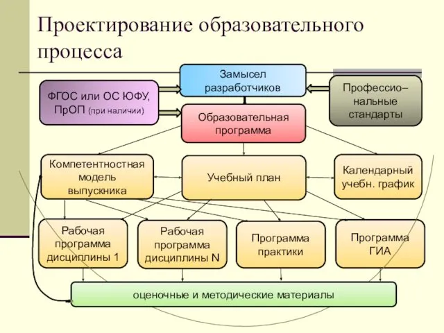 Проектирование образовательного процесса ФГОС или ОС ЮФУ, ПрОП (при наличии)