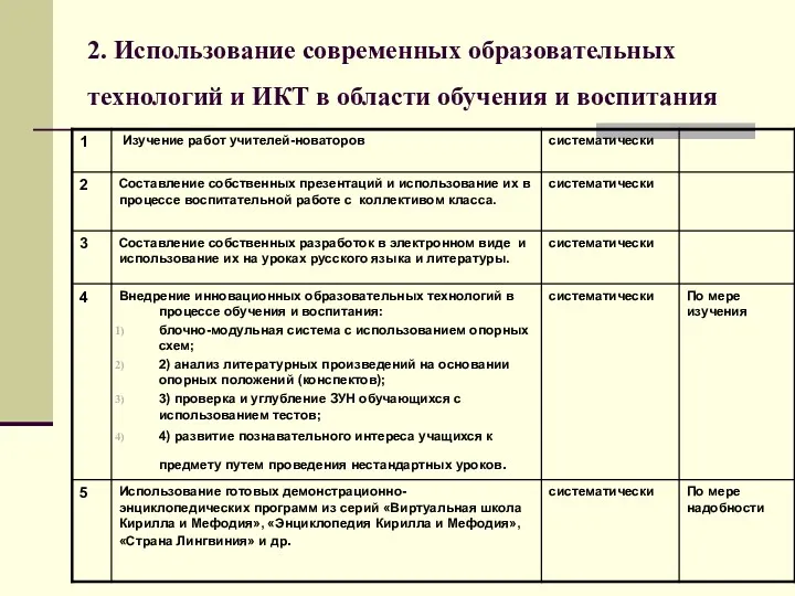 2. Использование современных образовательных технологий и ИКТ в области обучения и воспитания