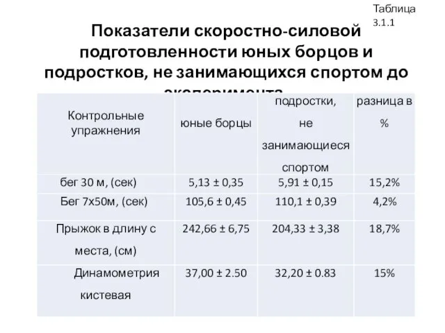 Таблица 3.1.1 Показатели скоростно-силовой подготовленности юных борцов и подростков, не занимающихся спортом до эксперимента.