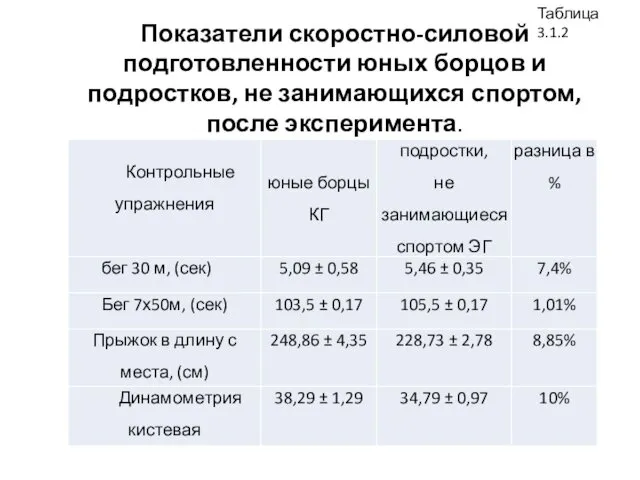 Таблица 3.1.2 Показатели скоростно-силовой подготовленности юных борцов и подростков, не занимающихся спортом, после эксперимента.