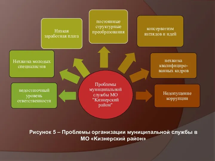 Рисунок 5 – Проблемы организации муниципальной службы в МО «Kизнеpcкий район»