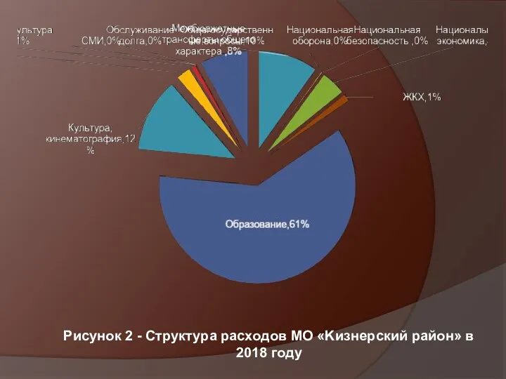 Рисунок 2 - Структура расходов МО «Kизнеpcкий район» в 2018 году