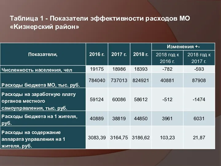 Таблица 1 - Показатели эффективности расходов МО «Kизнеpcкий район»