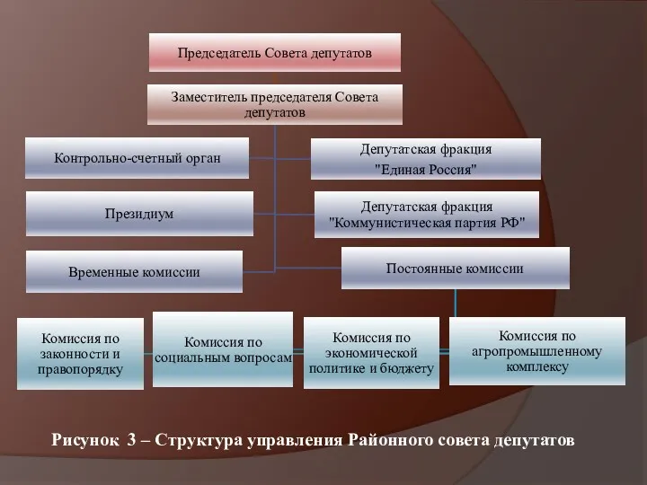 Рисунок 3 – Структура управления Районного совета депутатов