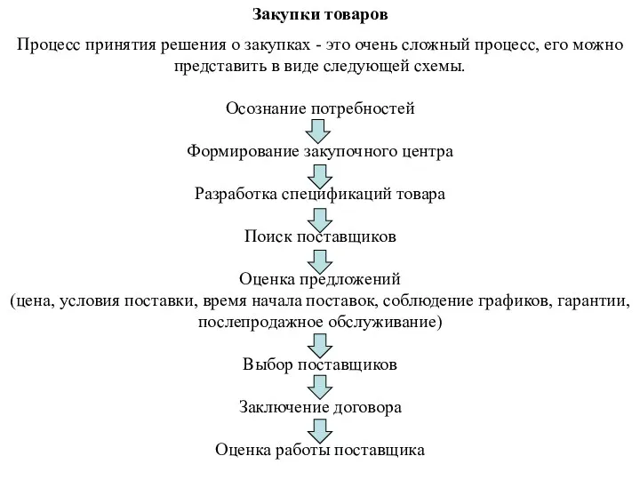 Закупки товаров Процесс принятия решения о закупках - это очень