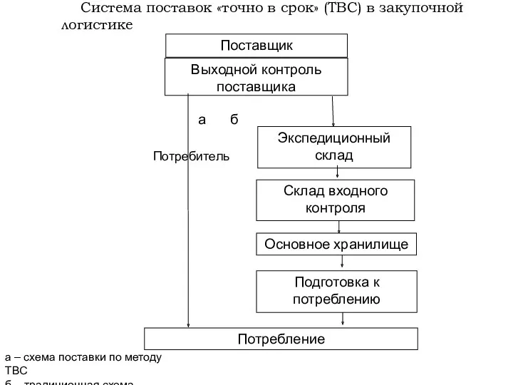 Поставщик Выходной контроль поставщика Экспедиционный склад Склад входного контроля Основное хранилище Подготовка к