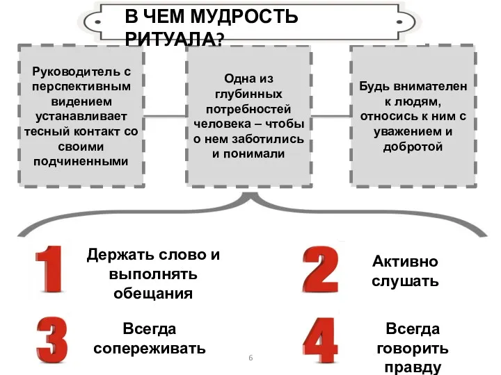 6 Держать слово и выполнять обещания Активно слушать Всегда сопереживать