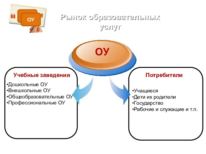 Рынок образовательных услуг Учебные заведения ОУ Потребители Дошкольные ОУ Внешкольные