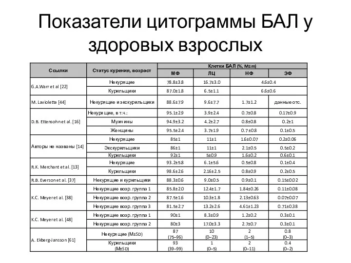 Показатели цитограммы БАЛ у здоровых взрослых