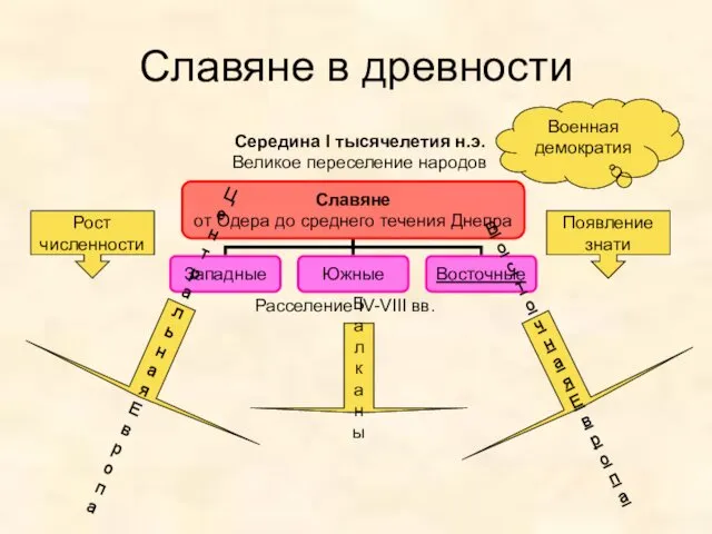 Славяне в древности Рост численности Появление знати Середина I тысячелетия