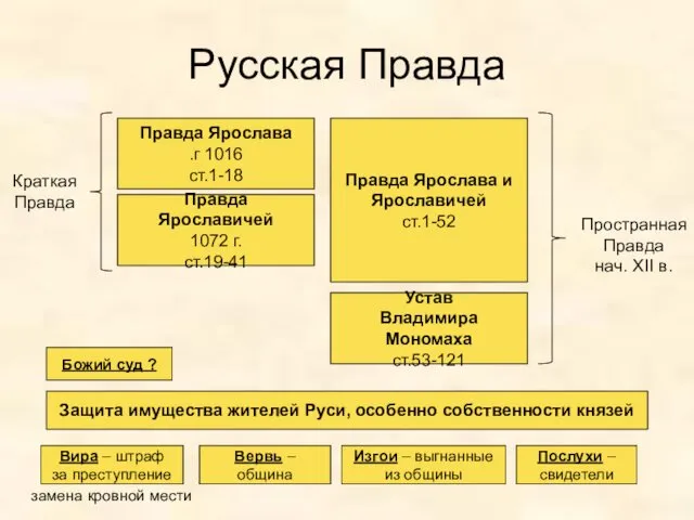 Русская Правда Правда Ярослава 1016 г. ст.1-18 Правда Ярославичей 1072