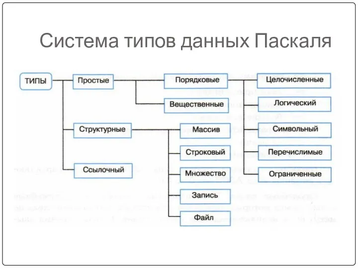 Система типов данных Паскаля