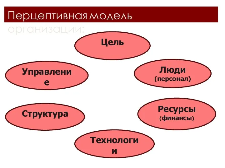Перцептивная модель организации: Цель Люди (персонал) Технологии Ресурсы (финансы) Структура Управление